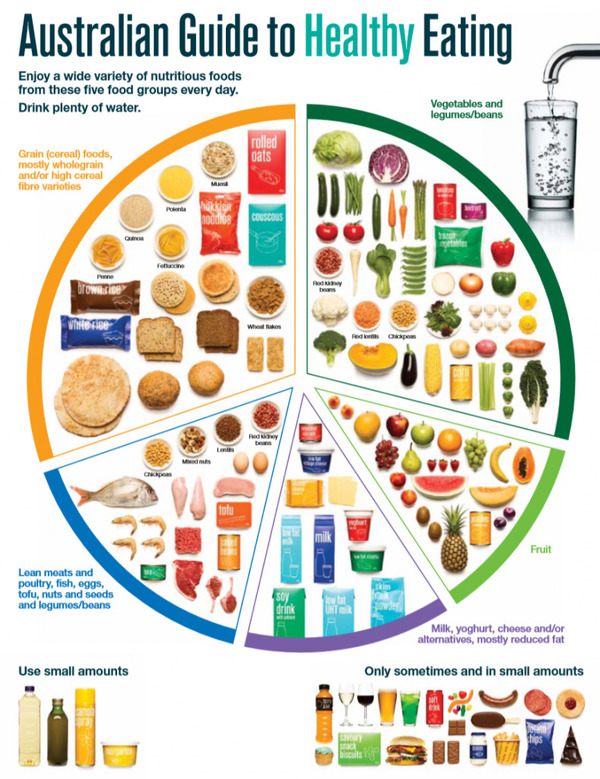 Australian Guide to Healthy Eating